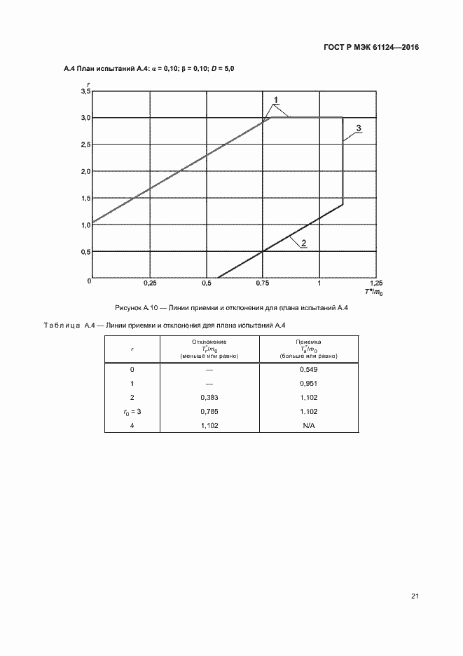 Страница 25 ГОСТ Р МЭК 61124-2016