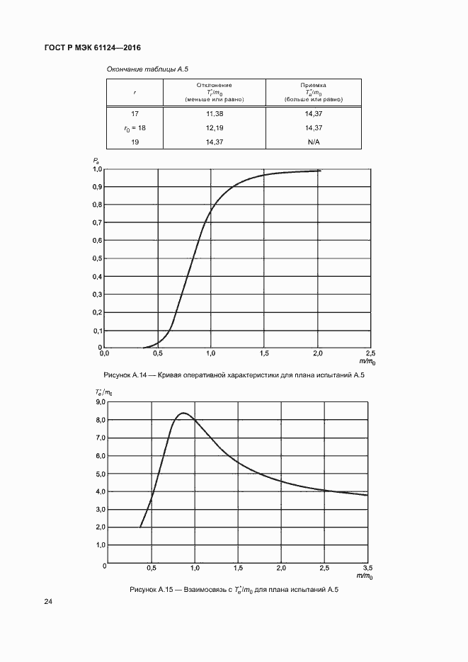Страница 28 ГОСТ Р МЭК 61124-2016