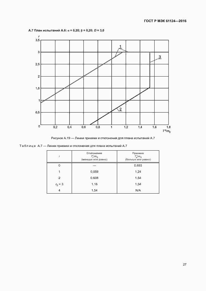 Страница 31 ГОСТ Р МЭК 61124-2016