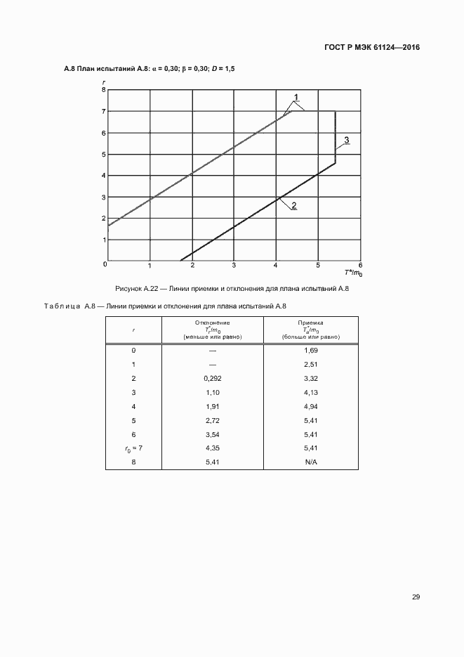 Страница 33 ГОСТ Р МЭК 61124-2016