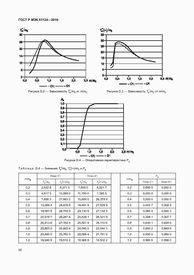 Страница 54 ГОСТ Р МЭК 61124-2016