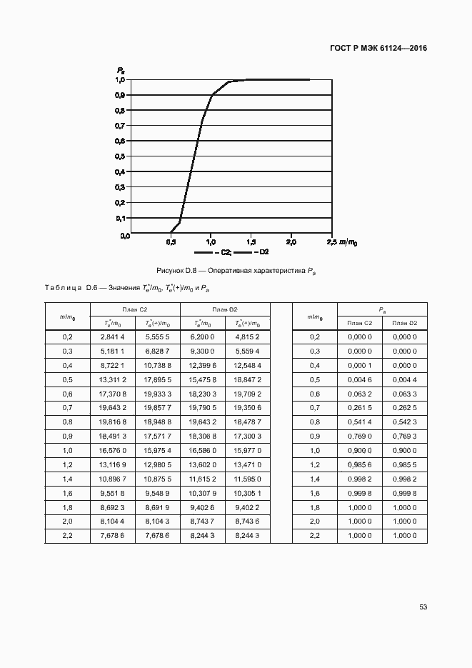 Страница 57 ГОСТ Р МЭК 61124-2016