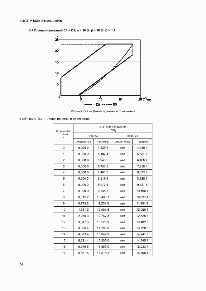 Страница 58 ГОСТ Р МЭК 61124-2016