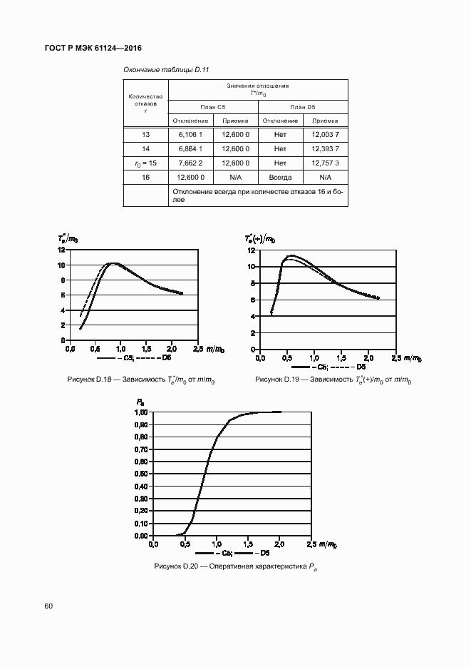 Страница 64 ГОСТ Р МЭК 61124-2016