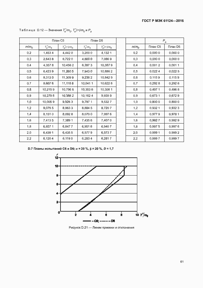 Страница 65 ГОСТ Р МЭК 61124-2016