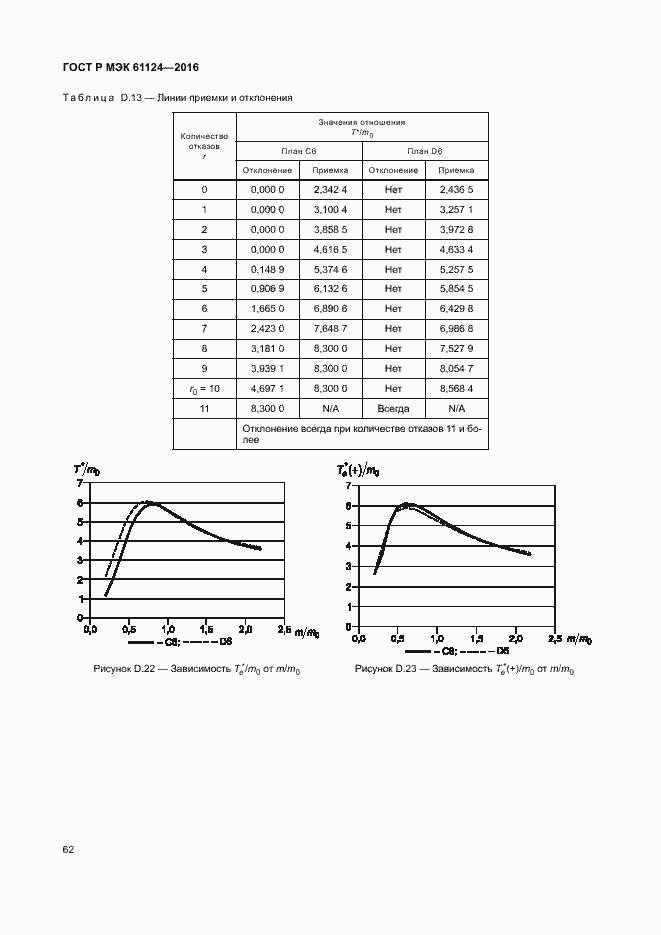 Страница 66 ГОСТ Р МЭК 61124-2016