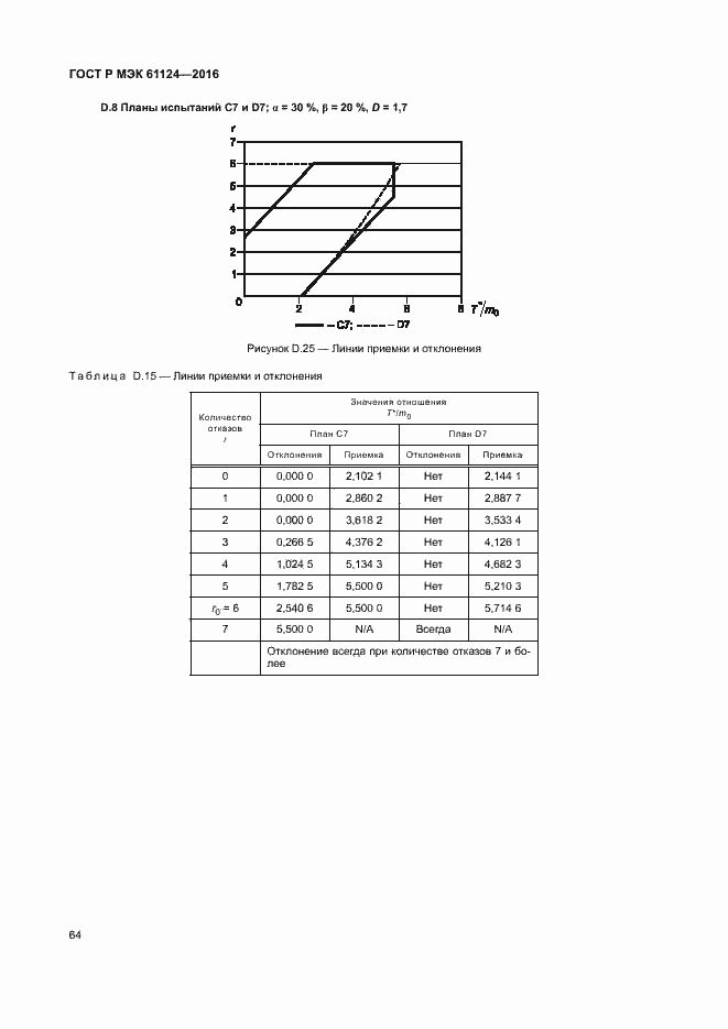 Страница 68 ГОСТ Р МЭК 61124-2016