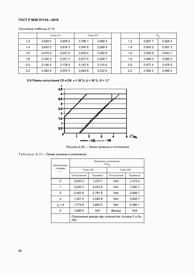 Страница 70 ГОСТ Р МЭК 61124-2016