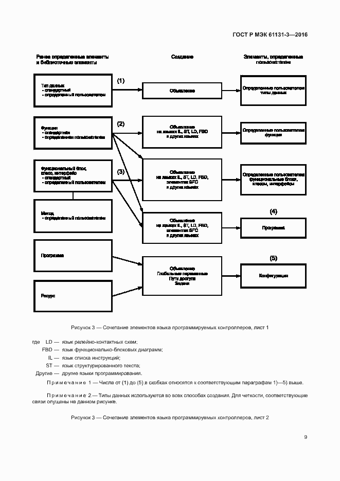 Страница 12 ГОСТ Р МЭК 61131-3-2016