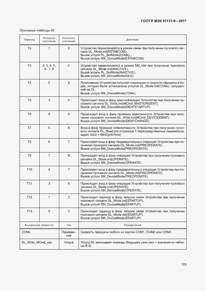 Страница 129 ГОСТ Р МЭК 61131-9-2017