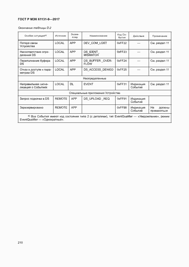 Страница 216 ГОСТ Р МЭК 61131-9-2017
