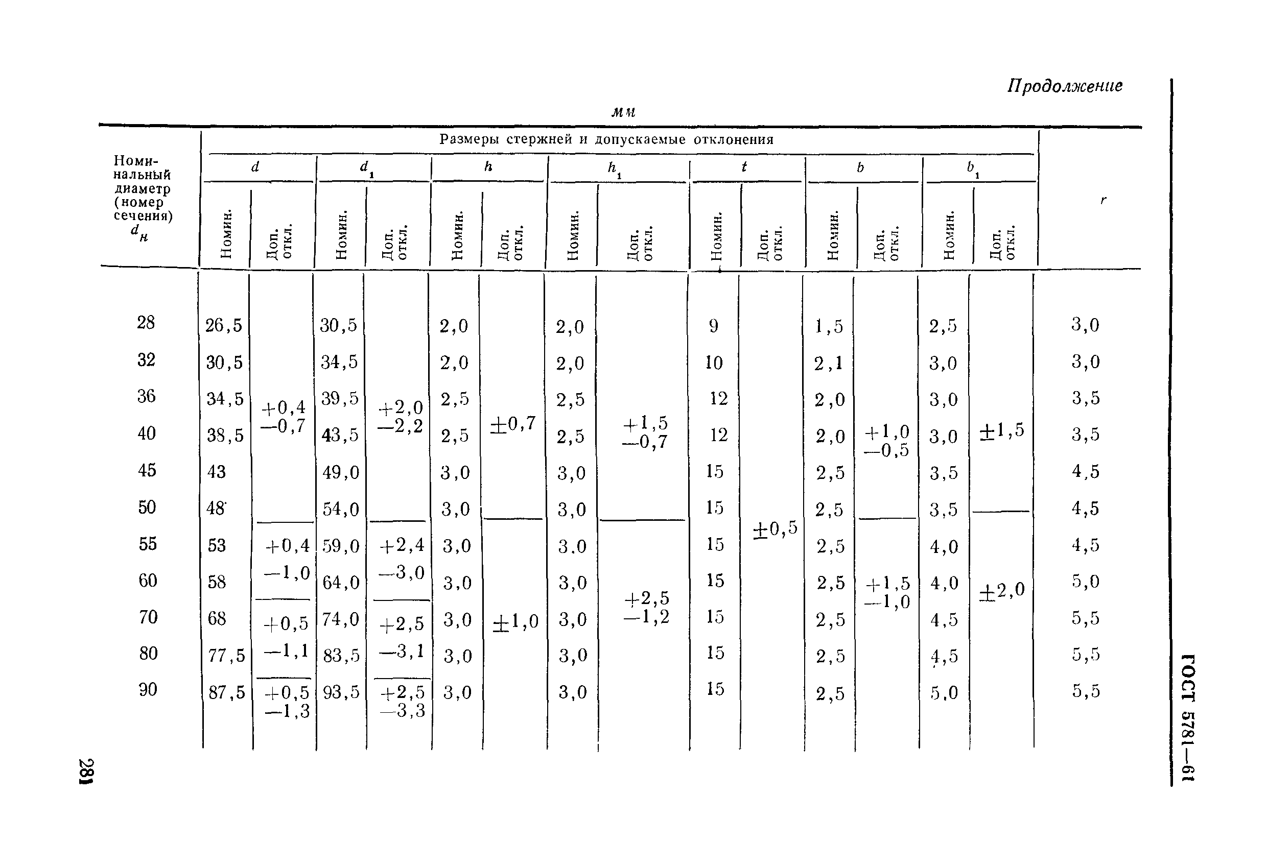 Страница 5 ГОСТ 5781-61