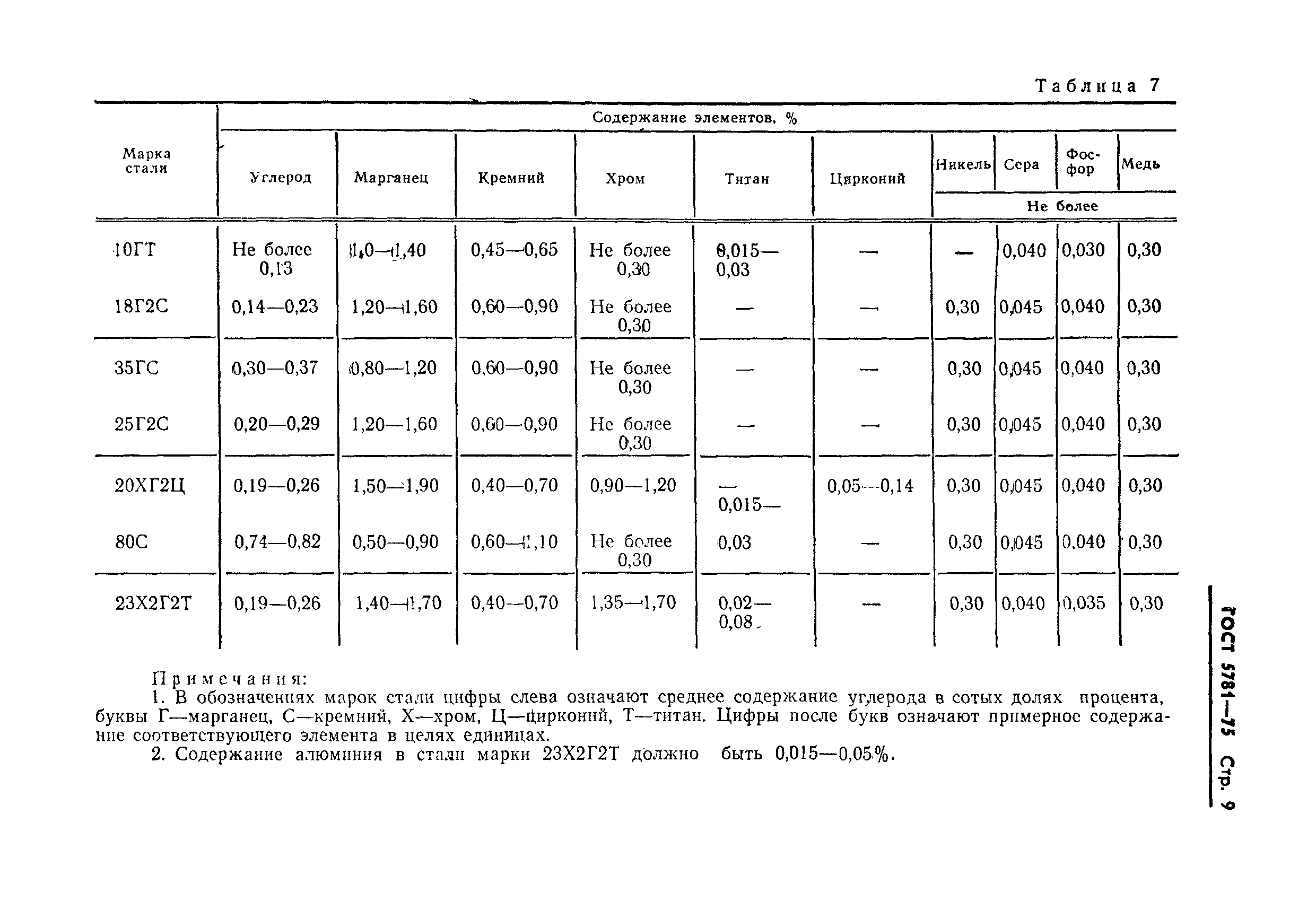 Страница 10 ГОСТ 5781-75