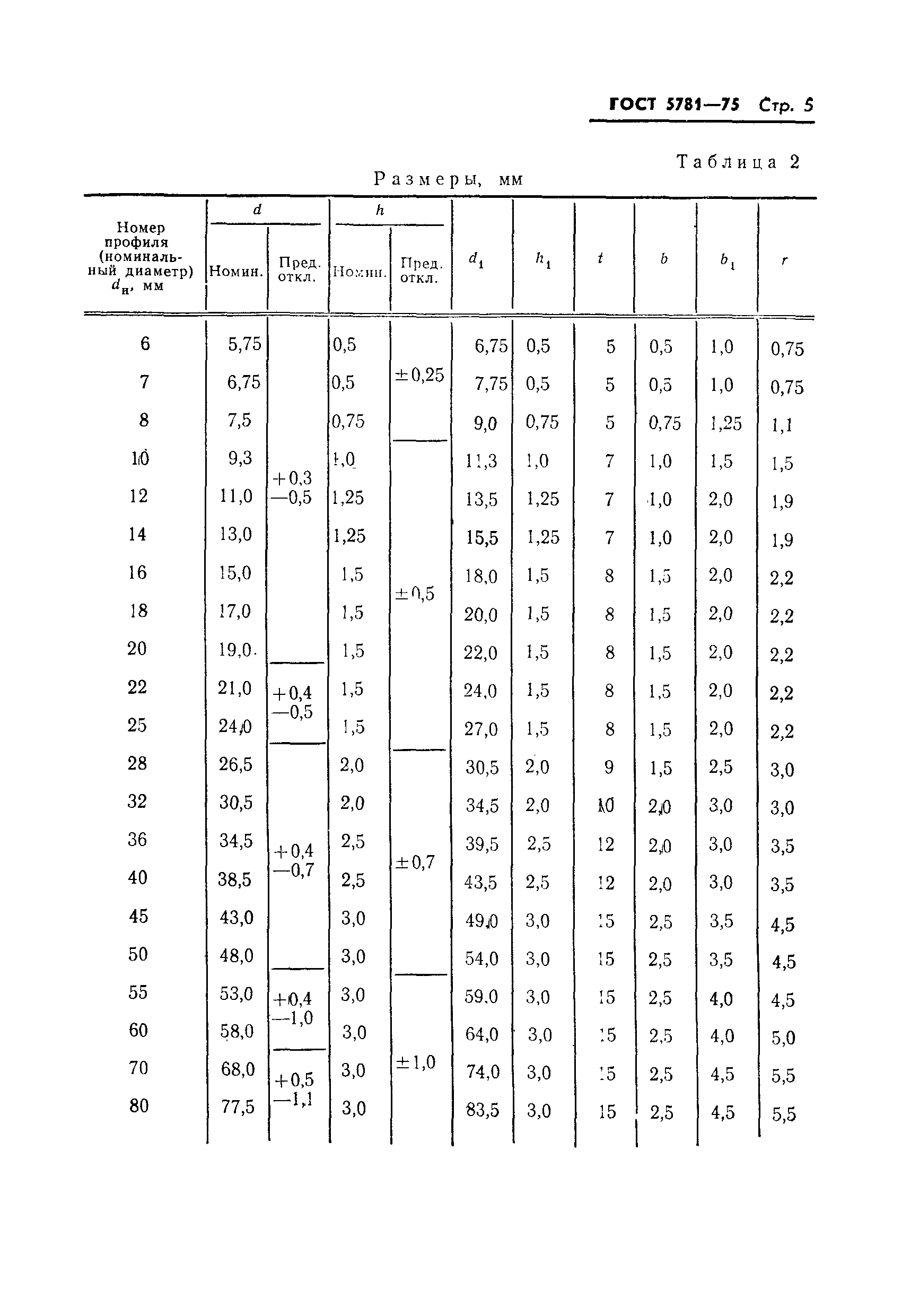 Страница 6 ГОСТ 5781-75