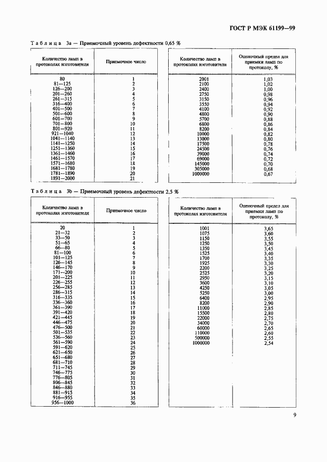 Страница 12 ГОСТ Р МЭК 61199-99