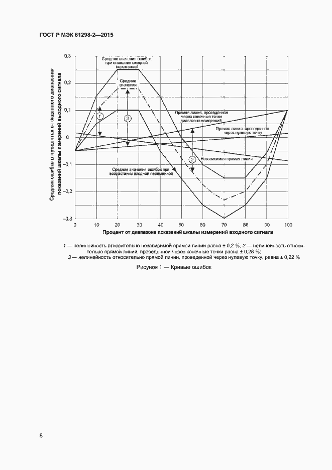 Страница 11 ГОСТ Р МЭК 61298-2-2015