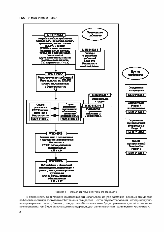 Страница 7 ГОСТ Р МЭК 61508-2-2007
