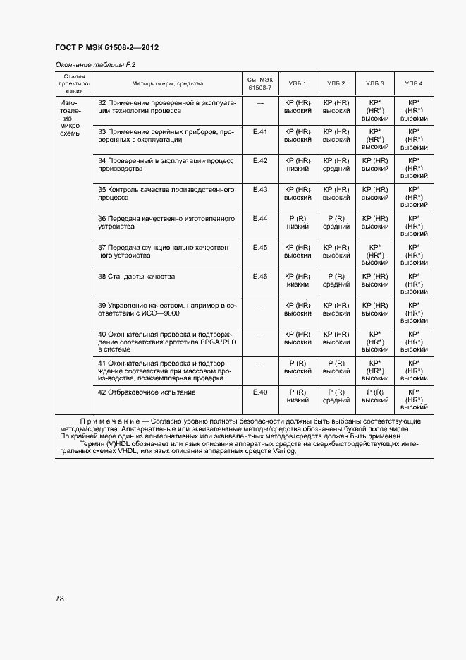 Страница 83 ГОСТ Р МЭК 61508-2-2012