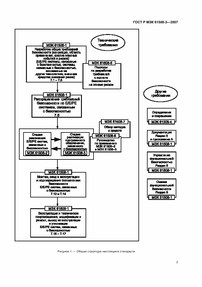 Страница 7 ГОСТ Р МЭК 61508-3-2007