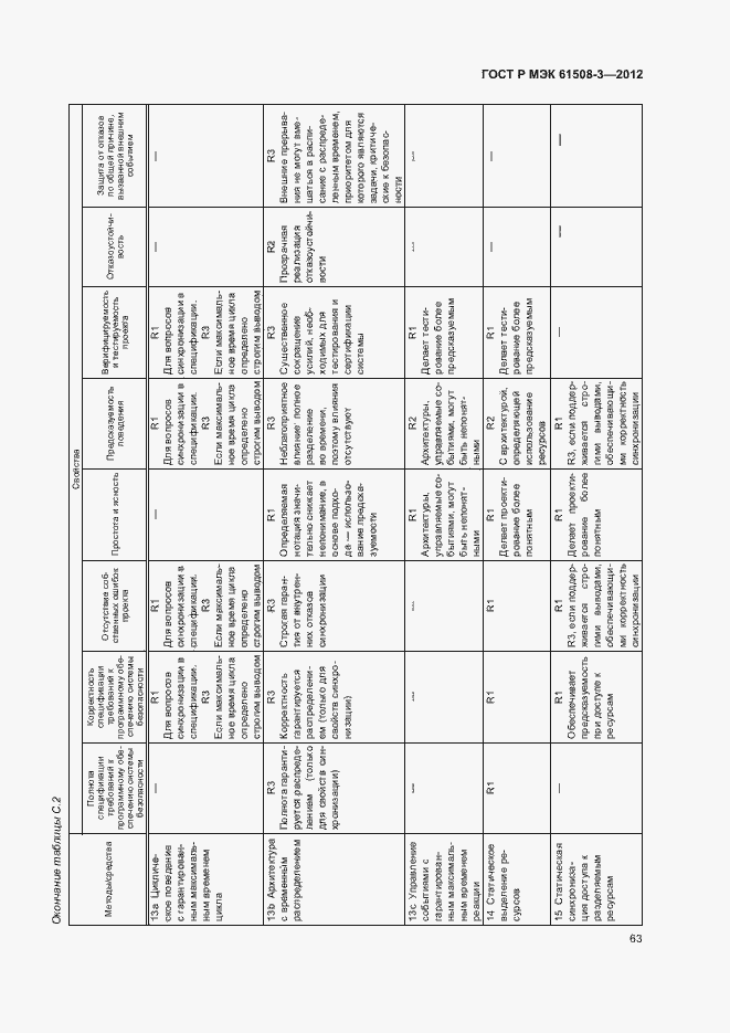 Страница 68 ГОСТ Р МЭК 61508-3-2012