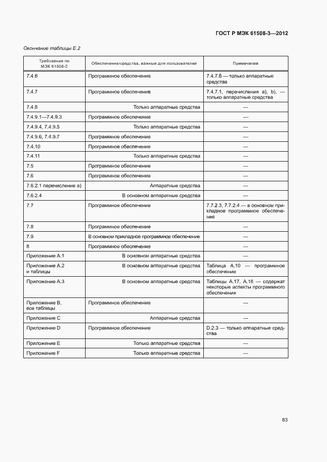 Страница 88 ГОСТ Р МЭК 61508-3-2012