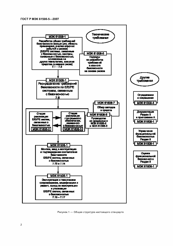 Страница 6 ГОСТ Р МЭК 61508-5-2007