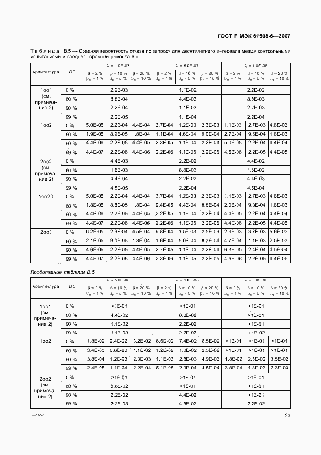 Страница 28 ГОСТ Р МЭК 61508-6-2007