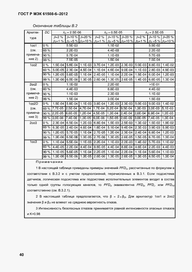 Страница 47 ГОСТ Р МЭК 61508-6-2012