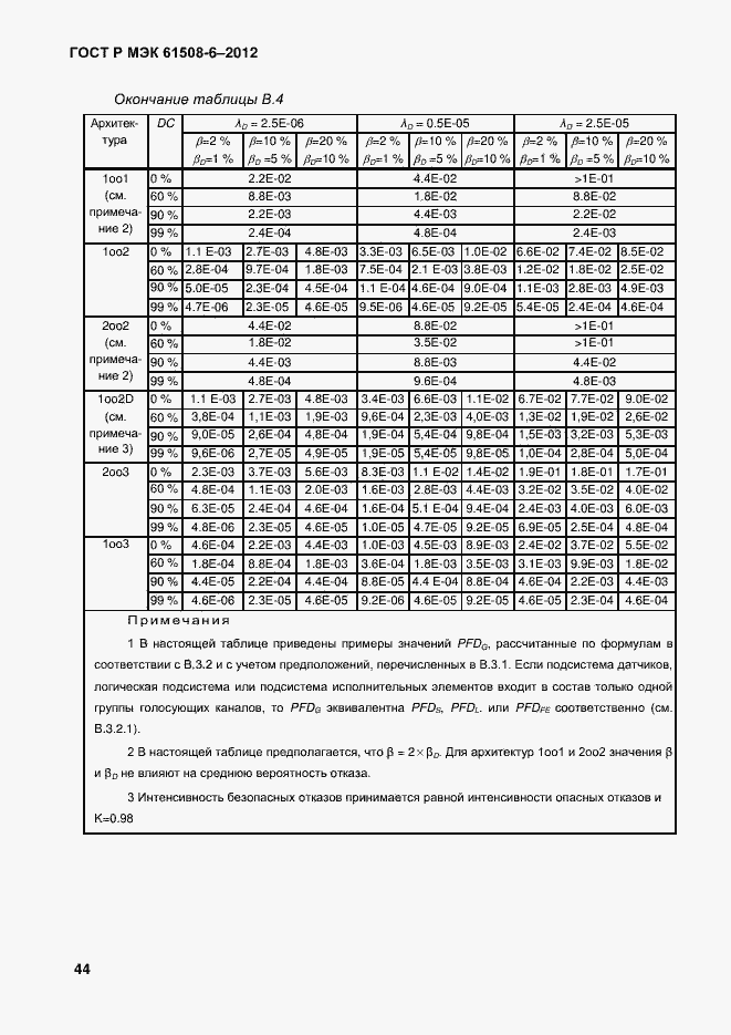 Страница 51 ГОСТ Р МЭК 61508-6-2012