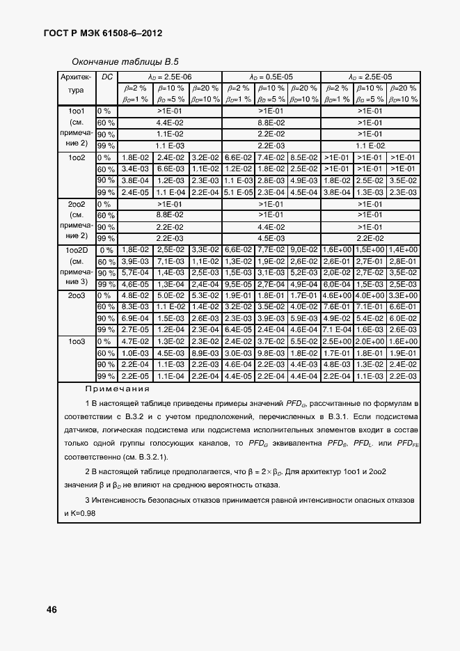 Страница 53 ГОСТ Р МЭК 61508-6-2012