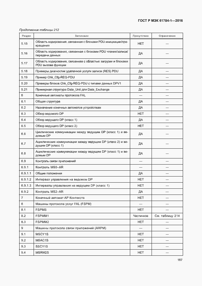 Страница 192 ГОСТ Р МЭК 61784-1-2016