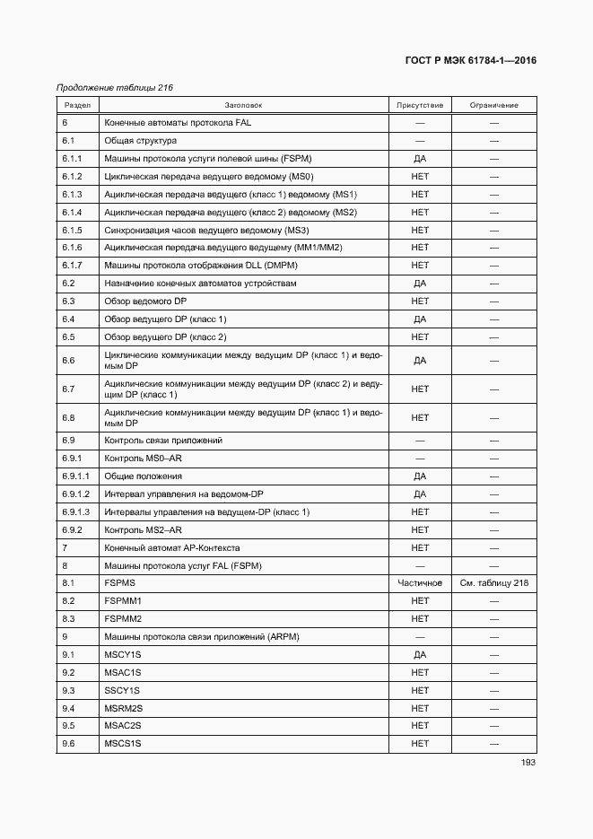 Страница 198 ГОСТ Р МЭК 61784-1-2016