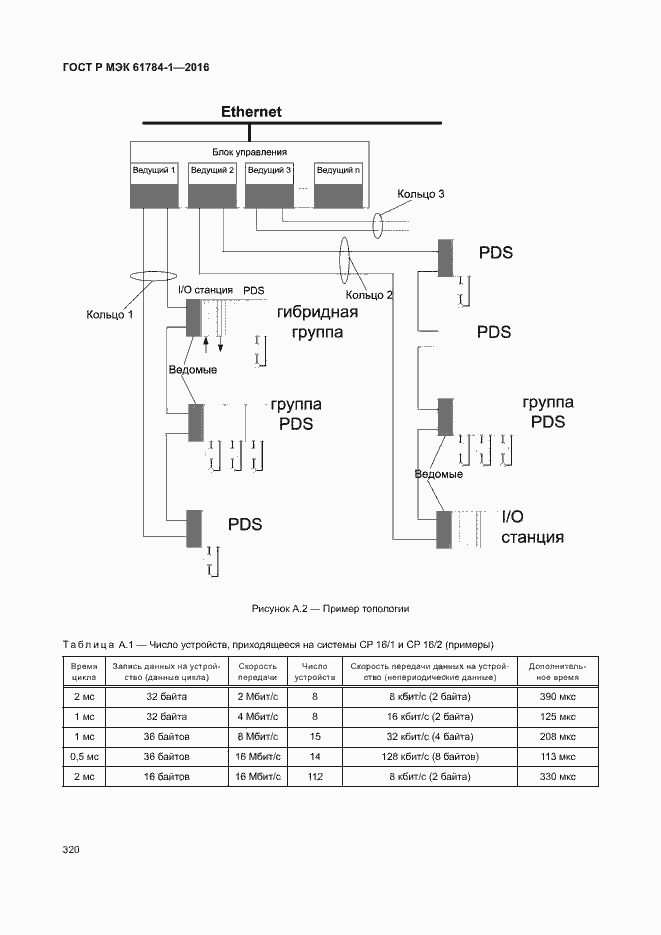 Страница 325 ГОСТ Р МЭК 61784-1-2016
