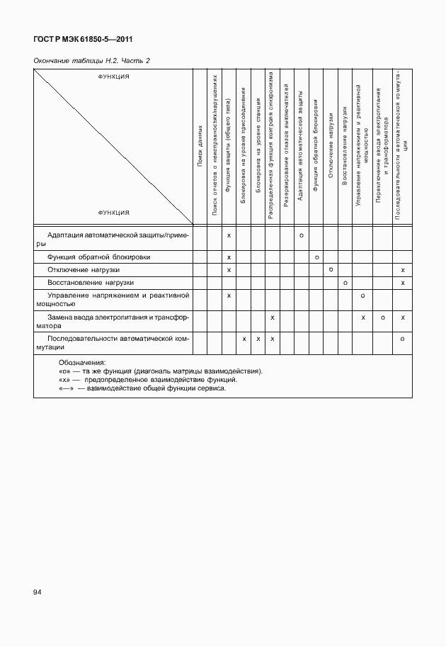 Страница 100 ГОСТ Р МЭК 61850-5-2011