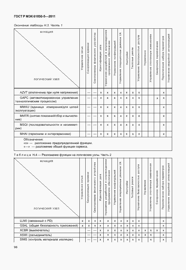 Страница 102 ГОСТ Р МЭК 61850-5-2011