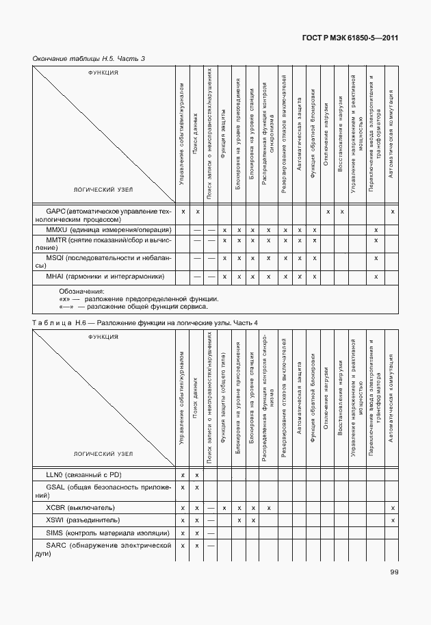 Страница 105 ГОСТ Р МЭК 61850-5-2011