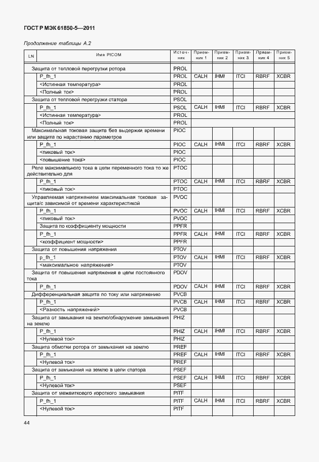 Страница 50 ГОСТ Р МЭК 61850-5-2011