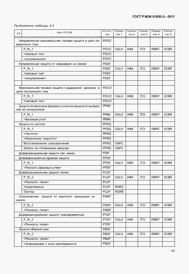 Страница 51 ГОСТ Р МЭК 61850-5-2011