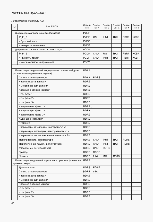 Страница 52 ГОСТ Р МЭК 61850-5-2011