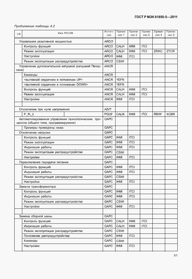 Страница 57 ГОСТ Р МЭК 61850-5-2011