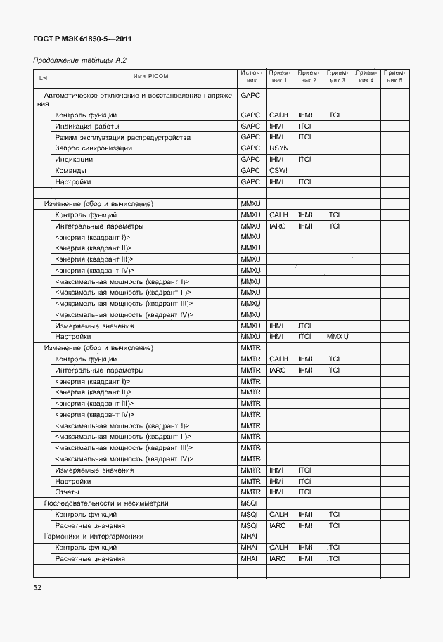Страница 58 ГОСТ Р МЭК 61850-5-2011