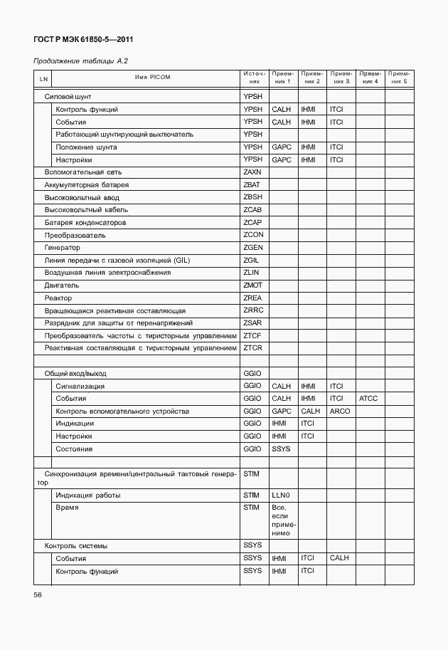 Страница 62 ГОСТ Р МЭК 61850-5-2011