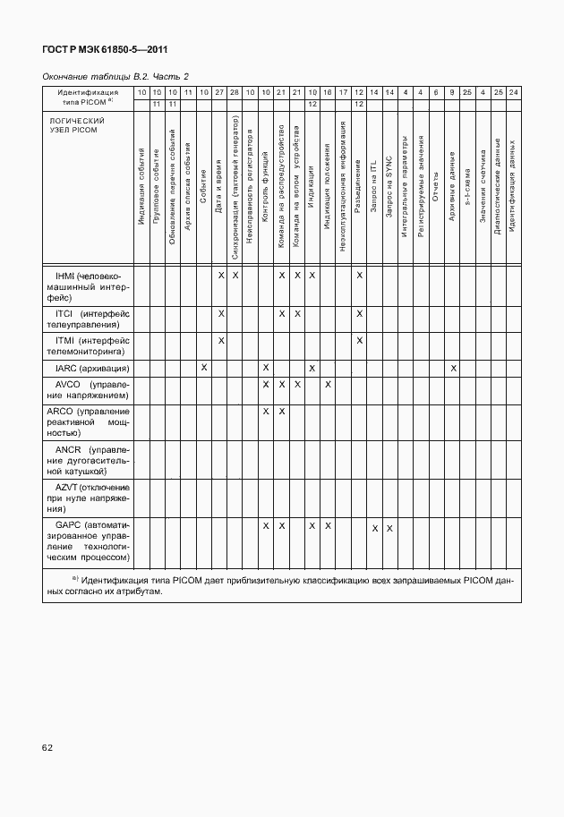 Страница 68 ГОСТ Р МЭК 61850-5-2011