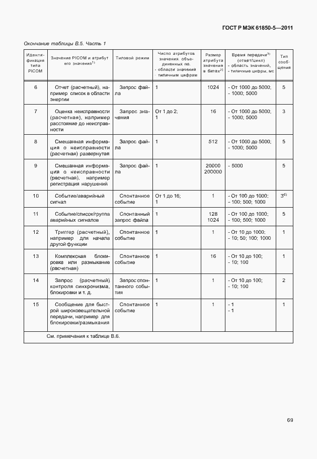 Страница 75 ГОСТ Р МЭК 61850-5-2011