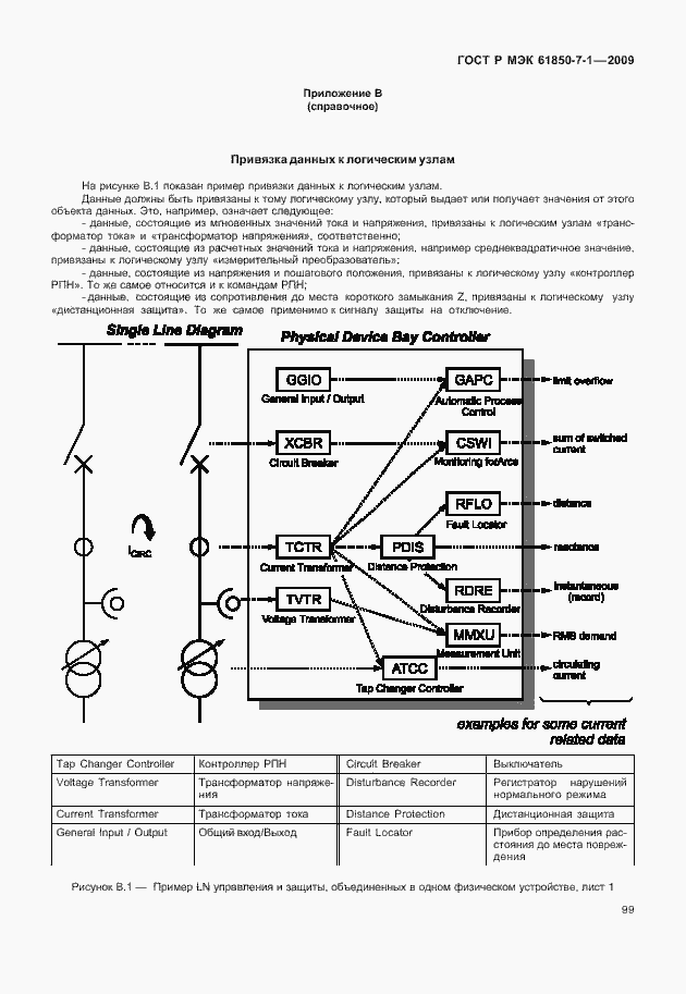 Страница 105 ГОСТ Р МЭК 61850-7-1-2009