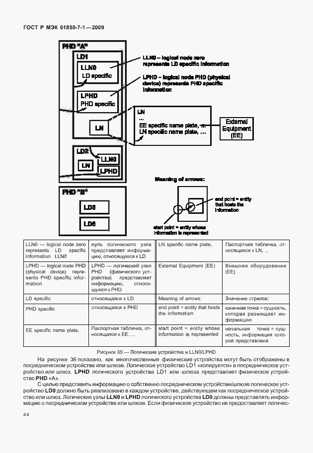 Страница 50 ГОСТ Р МЭК 61850-7-1-2009