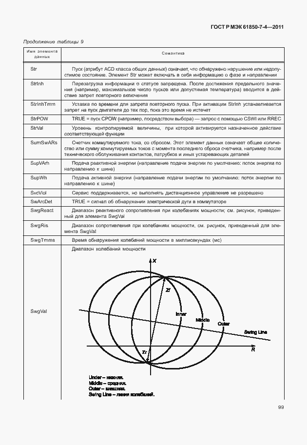 Страница 103 ГОСТ Р МЭК 61850-7-4-2011