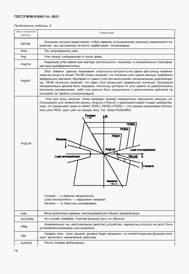 Страница 80 ГОСТ Р МЭК 61850-7-4-2011