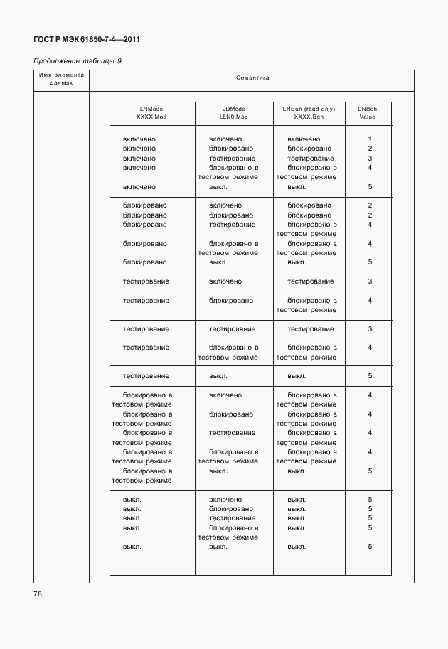 Страница 82 ГОСТ Р МЭК 61850-7-4-2011