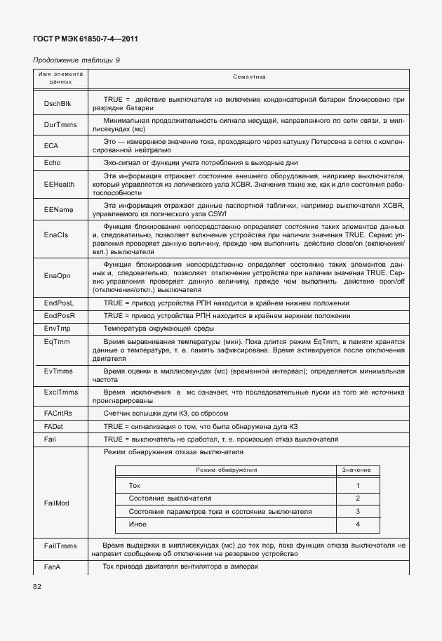 Страница 86 ГОСТ Р МЭК 61850-7-4-2011